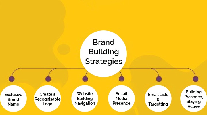 Brand Building Strategies 6 Effective Steps For Customers